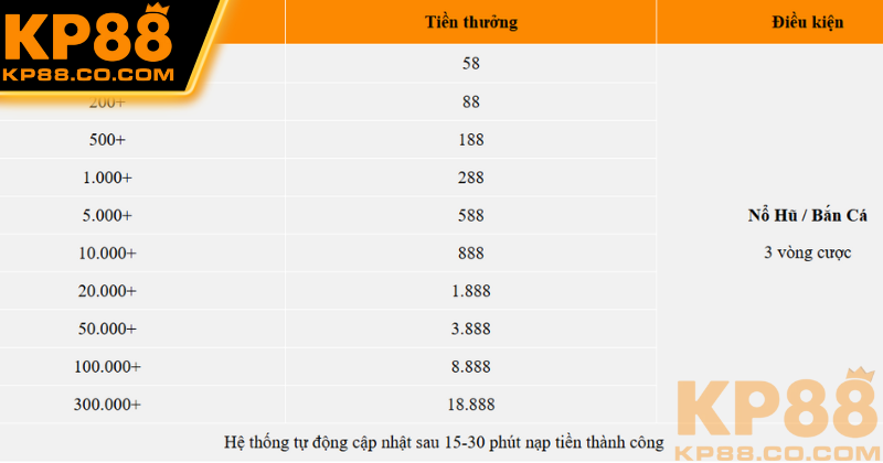Chi tiết của khuyến mãi